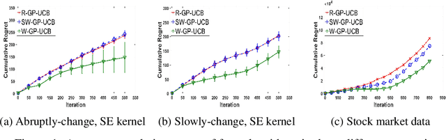 Figure 1 for Weighted Gaussian Process Bandits for Non-stationary Environments