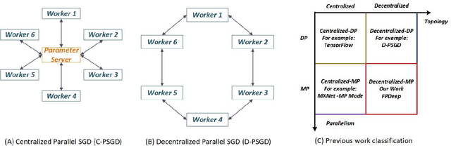Figure 1 for A Scalable Framework for Acceleration of CNN Training on Deeply-Pipelined FPGA Clusters with Weight and Workload Balancing