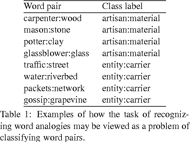 Figure 1 for A Uniform Approach to Analogies, Synonyms, Antonyms, and Associations
