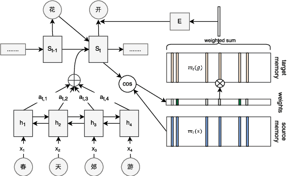 Figure 2 for Flexible and Creative Chinese Poetry Generation Using Neural Memory
