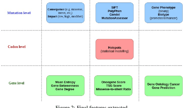 Figure 3 for Effective Sub-clonal Cancer Representation to Predict Tumor Evolution