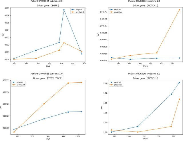 Figure 4 for Effective Sub-clonal Cancer Representation to Predict Tumor Evolution