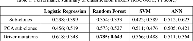 Figure 2 for Effective Sub-clonal Cancer Representation to Predict Tumor Evolution