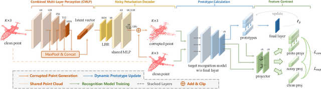 Figure 4 for PointCAT: Contrastive Adversarial Training for Robust Point Cloud Recognition