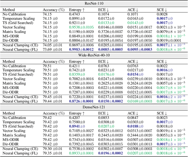 Figure 2 for Neural Clamping: Joint Input Perturbation and Temperature Scaling for Neural Network Calibration