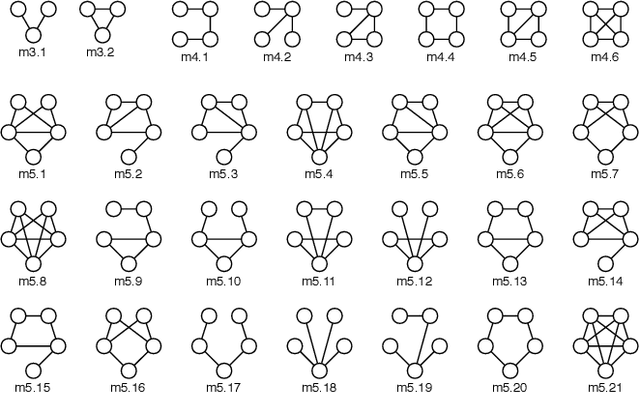 Figure 1 for Link Prediction via Higher-Order Motif Features