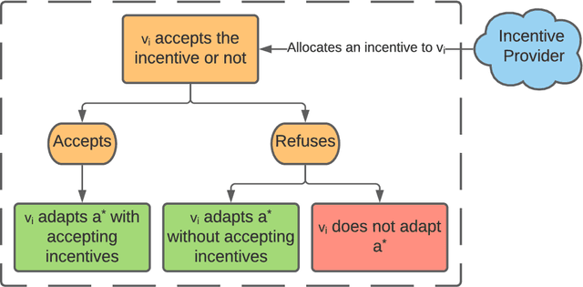 Figure 3 for Identifying Influential Users in Unknown Social Networks for Adaptive Incentive Allocation Under Budget Restriction