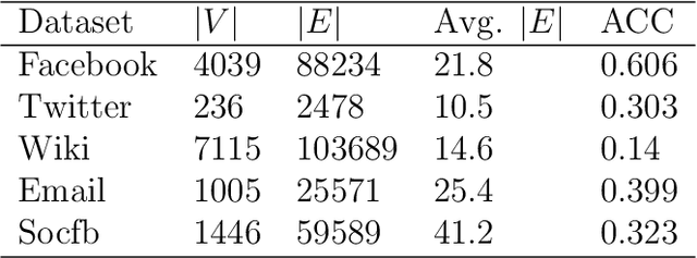 Figure 2 for Identifying Influential Users in Unknown Social Networks for Adaptive Incentive Allocation Under Budget Restriction