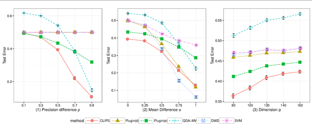 Figure 4 for Covariance-engaged Classification of Sets via Linear Programming