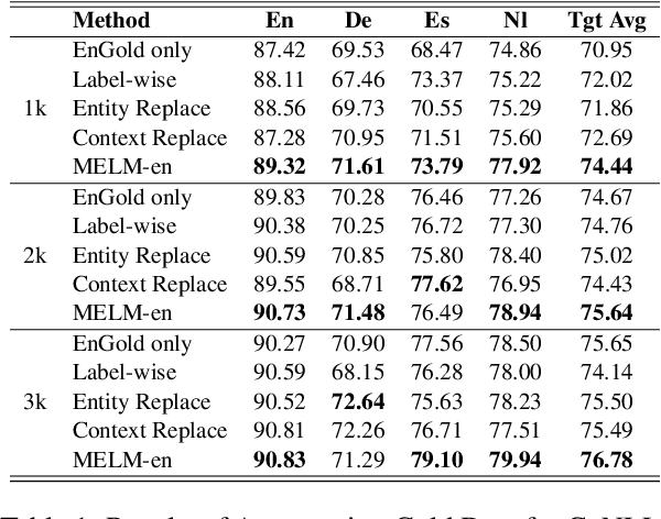 Figure 2 for MELM: Data Augmentation with Masked Entity Language Modeling for Cross-lingual NER