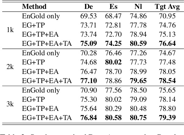 Figure 3 for MELM: Data Augmentation with Masked Entity Language Modeling for Cross-lingual NER