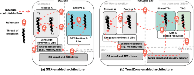 Figure 4 for SoK: Machine Learning with Confidential Computing