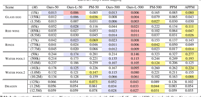Figure 1 for Deep Photon Mapping