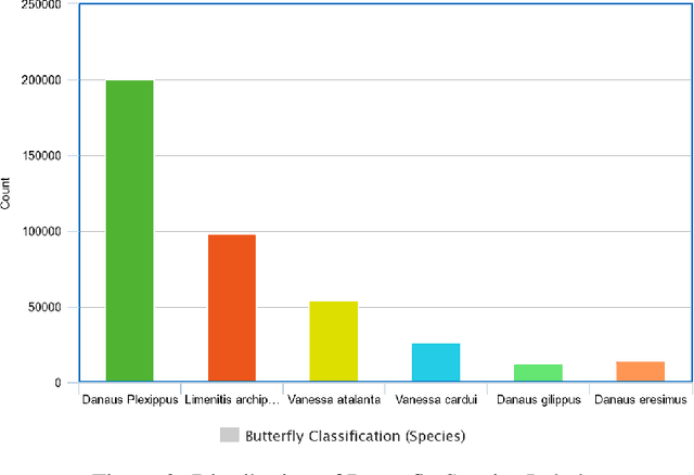 Figure 3 for MonarchNet: Differentiating Monarch Butterflies from Butterflies Species with Similar Phenotypes