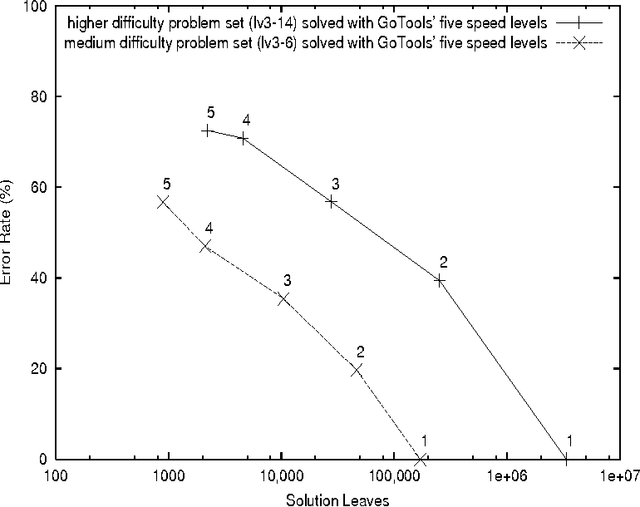 Figure 1 for Optimizing GoTools' Search Heuristics using Genetic Algorithms