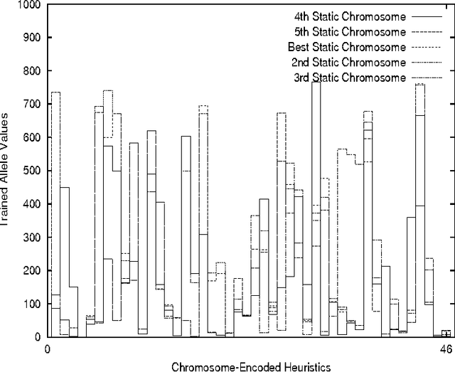 Figure 3 for Optimizing GoTools' Search Heuristics using Genetic Algorithms