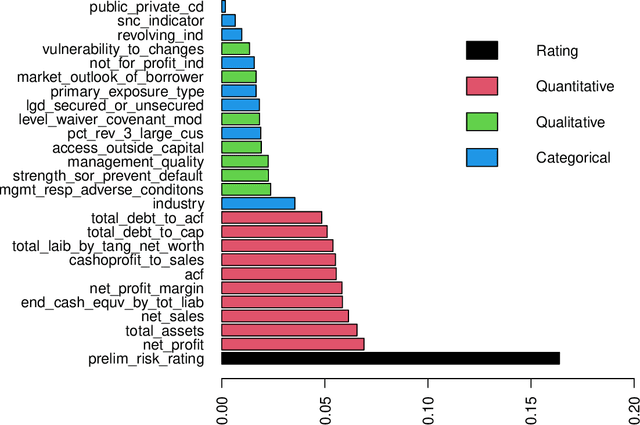 Figure 3 for Managers versus Machines: Do Algorithms Replicate Human Intuition in Credit Ratings?