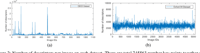 Figure 3 for Compact Binary Fingerprint for Image Copy Re-Ranking