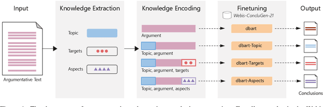 Figure 2 for Generating Informative Conclusions for Argumentative Texts