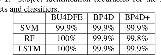 Figure 2 for Subject Identification Across Large Expression Variations Using 3D Facial Landmarks