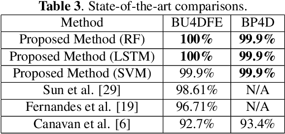 Figure 4 for Subject Identification Across Large Expression Variations Using 3D Facial Landmarks