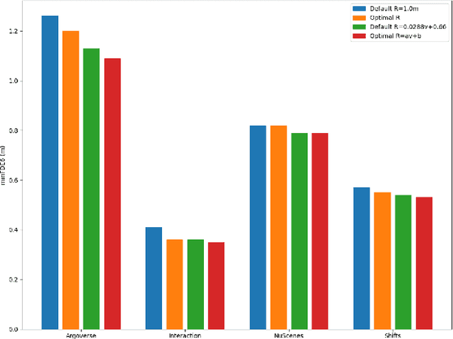 Figure 3 for Uncertainty estimation for Cross-dataset performance in Trajectory prediction