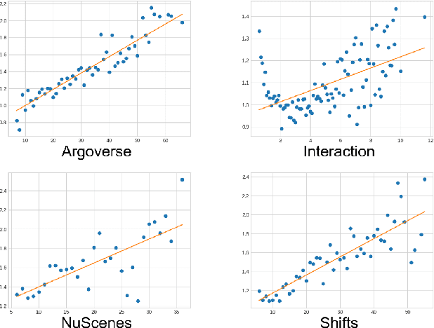 Figure 4 for Uncertainty estimation for Cross-dataset performance in Trajectory prediction