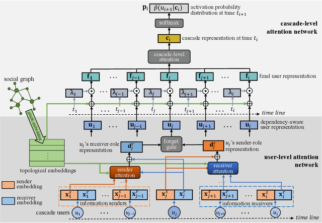 Figure 3 for Improving Information Cascade Modeling by Social Topology and Dual Role User Dependency