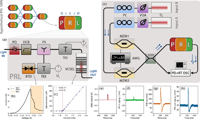 Figure 1 for Artificial optoelectronic spiking neuron based on a resonant tunnelling diode coupled to a vertical cavity surface emitting laser