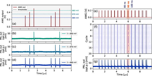 Figure 2 for Artificial optoelectronic spiking neuron based on a resonant tunnelling diode coupled to a vertical cavity surface emitting laser