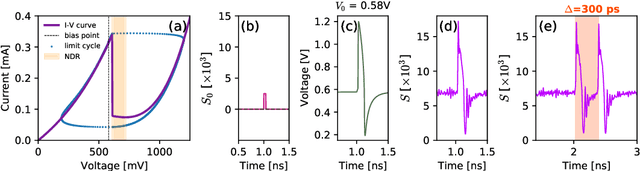 Figure 4 for Artificial optoelectronic spiking neuron based on a resonant tunnelling diode coupled to a vertical cavity surface emitting laser