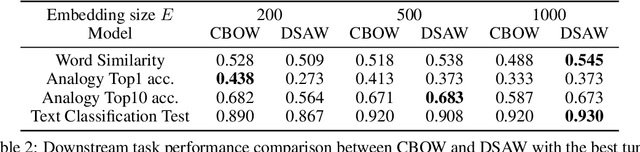 Figure 4 for Discrete Word Embedding for Logical Natural Language Understanding