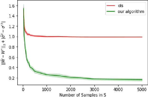 Figure 2 for Efficient Truncated Linear Regression with Unknown Noise Variance