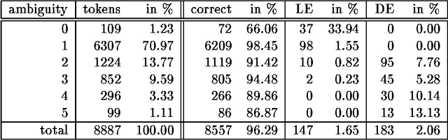Figure 4 for Comparing a statistical and a rule-based tagger for German