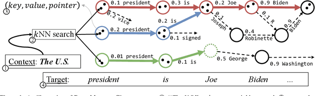 Figure 1 for Neuro-Symbolic Language Modeling with Automaton-augmented Retrieval