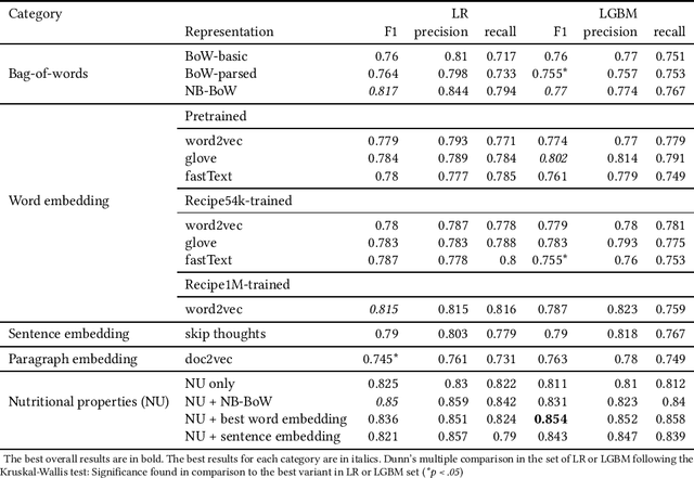 Figure 1 for Estimating Glycemic Impact of Cooking Recipes via Online Crowdsourcing and Machine Learning