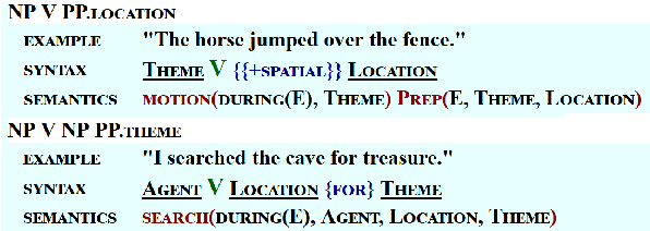 Figure 1 for Predicting Argumenthood of English Preposition Phrases
