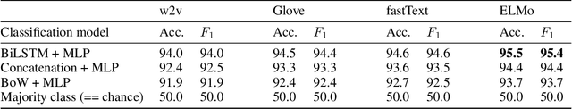 Figure 2 for Predicting Argumenthood of English Preposition Phrases