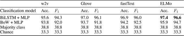 Figure 3 for Predicting Argumenthood of English Preposition Phrases