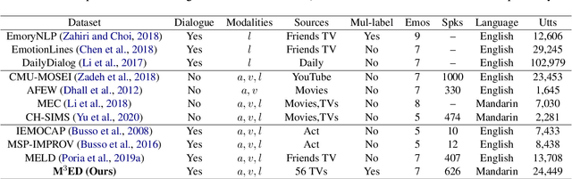 Figure 2 for M3ED: Multi-modal Multi-scene Multi-label Emotional Dialogue Database