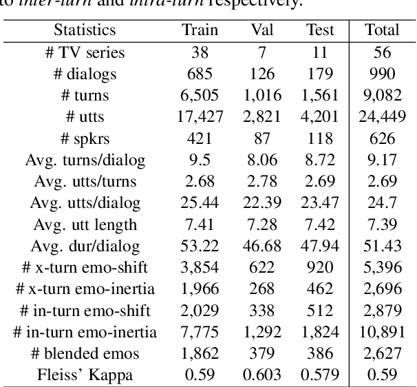 Figure 3 for M3ED: Multi-modal Multi-scene Multi-label Emotional Dialogue Database