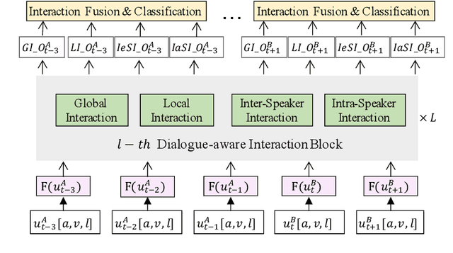Figure 4 for M3ED: Multi-modal Multi-scene Multi-label Emotional Dialogue Database