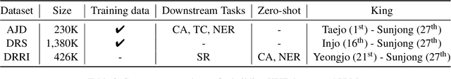 Figure 3 for HUE: Pretrained Model and Dataset for Understanding Hanja Documents of Ancient Korea