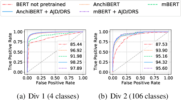 Figure 2 for HUE: Pretrained Model and Dataset for Understanding Hanja Documents of Ancient Korea