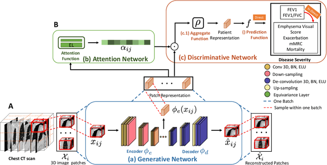 Figure 1 for Deep Learning for Medical Imaging From Diagnosis Prediction to its Counterfactual Explanation