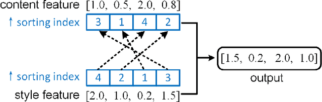 Figure 4 for Parameter-Free Style Projection for Arbitrary Style Transfer