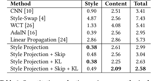 Figure 3 for Parameter-Free Style Projection for Arbitrary Style Transfer