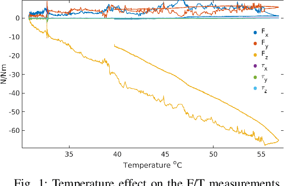 Figure 1 for Model Based In Situ Calibration with Temperature compensation of 6 axis Force Torque Sensors