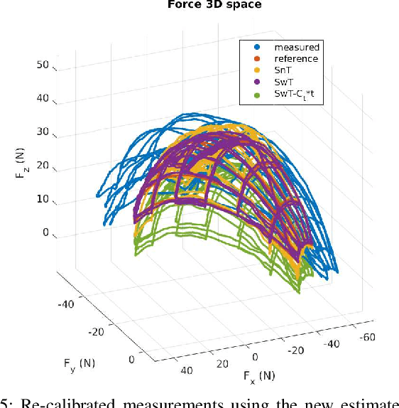 Figure 4 for Model Based In Situ Calibration with Temperature compensation of 6 axis Force Torque Sensors