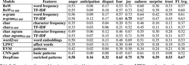 Figure 2 for DeepEmo: Learning and Enriching Pattern-Based Emotion Representations